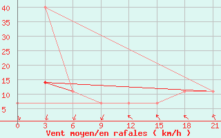 Courbe de la force du vent pour Sar