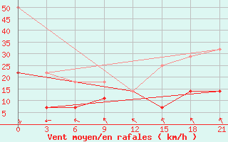 Courbe de la force du vent pour Klaipeda