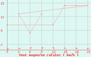 Courbe de la force du vent pour Nizhnyaya Pesha