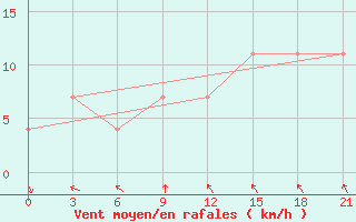 Courbe de la force du vent pour Kalevala