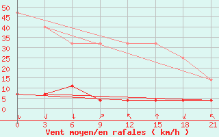 Courbe de la force du vent pour Qian Gorlos