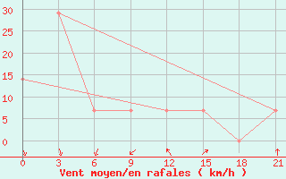 Courbe de la force du vent pour Mussala Top / Sommet