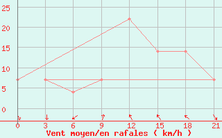 Courbe de la force du vent pour Bandar-E-Dayyer