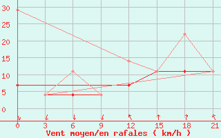 Courbe de la force du vent pour Sortland