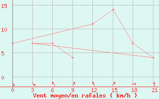 Courbe de la force du vent pour Kalevala