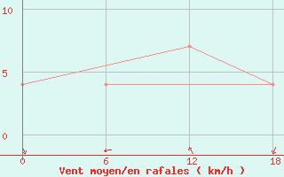 Courbe de la force du vent pour Valaam Island