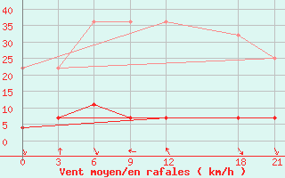 Courbe de la force du vent pour Yuanping