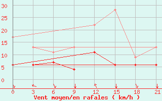 Courbe de la force du vent pour Pyrgela