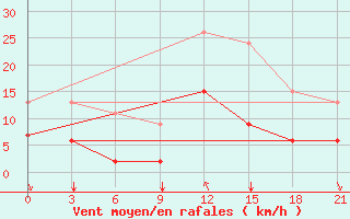 Courbe de la force du vent pour Pyrgela