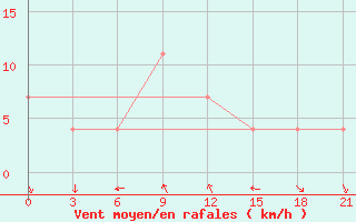 Courbe de la force du vent pour Uman