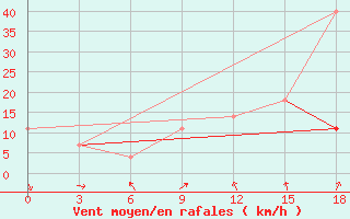 Courbe de la force du vent pour Urjupinsk