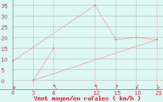 Courbe de la force du vent pour Ras Sedr