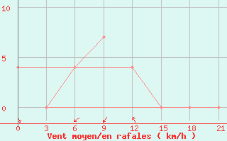 Courbe de la force du vent pour Ternopil