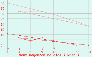 Courbe de la force du vent pour Zhumadian