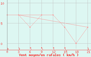 Courbe de la force du vent pour Kalevala