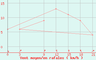 Courbe de la force du vent pour Ras Sedr