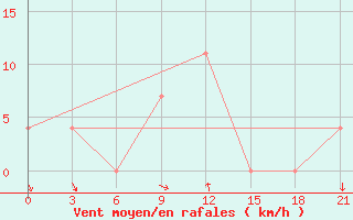 Courbe de la force du vent pour Uzhhorod