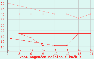 Courbe de la force du vent pour Hailar