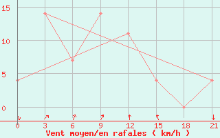 Courbe de la force du vent pour Roslavl