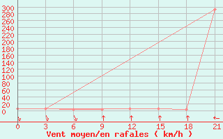 Courbe de la force du vent pour Ashotsk