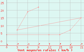 Courbe de la force du vent pour Pakchong