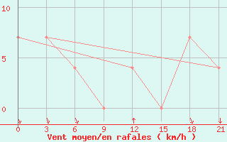 Courbe de la force du vent pour Ashotsk
