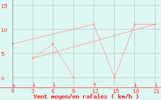 Courbe de la force du vent pour Gjuriste-Pgc