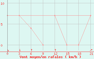 Courbe de la force du vent pour Ashotsk