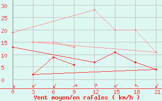 Courbe de la force du vent pour Gap Meydan