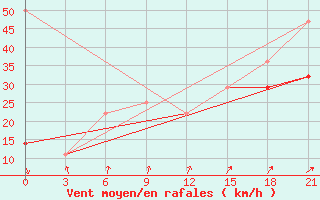 Courbe de la force du vent pour Varandey