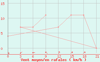 Courbe de la force du vent pour Pjalica