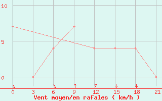 Courbe de la force du vent pour Ashotsk