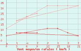 Courbe de la force du vent pour Yinchuan