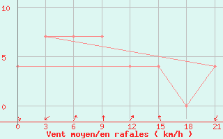 Courbe de la force du vent pour Jarensk