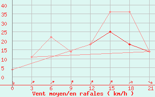 Courbe de la force du vent pour Valaam Island