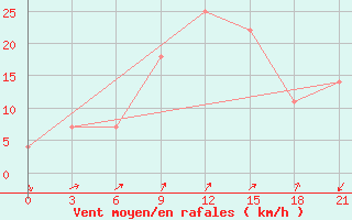 Courbe de la force du vent pour Liubashivka