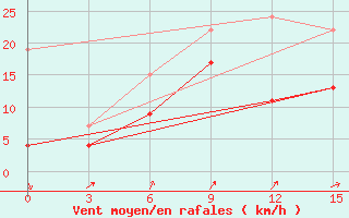 Courbe de la force du vent pour Sidi Ifni