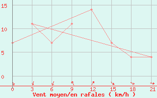 Courbe de la force du vent pour Taganrog