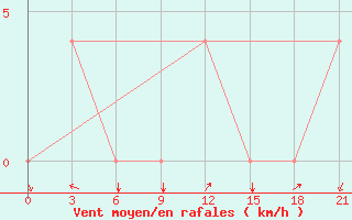 Courbe de la force du vent pour Cageri