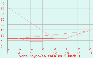 Courbe de la force du vent pour Pinsk