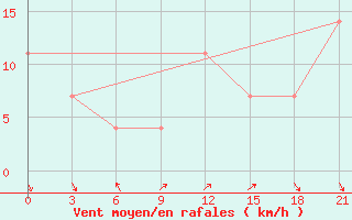 Courbe de la force du vent pour Pjalica