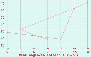 Courbe de la force du vent pour Cape St Francis