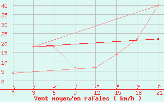 Courbe de la force du vent pour Astrahanka