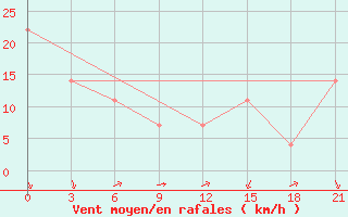 Courbe de la force du vent pour Cape Lopatka