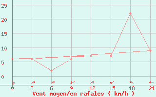 Courbe de la force du vent pour Sidi Bouzid