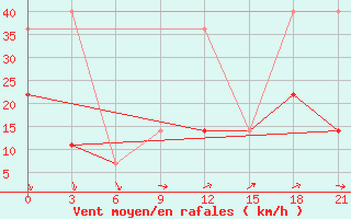 Courbe de la force du vent pour Vjaz