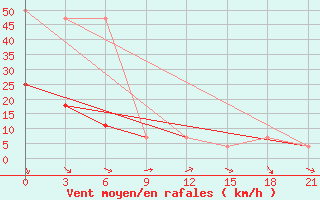 Courbe de la force du vent pour Zima