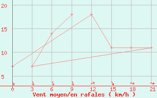 Courbe de la force du vent pour Tuscikuduk