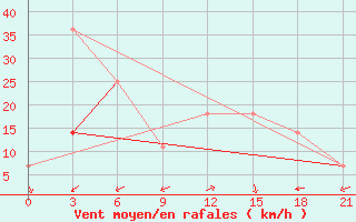 Courbe de la force du vent pour Pjalica