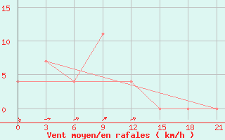 Courbe de la force du vent pour Zlikha